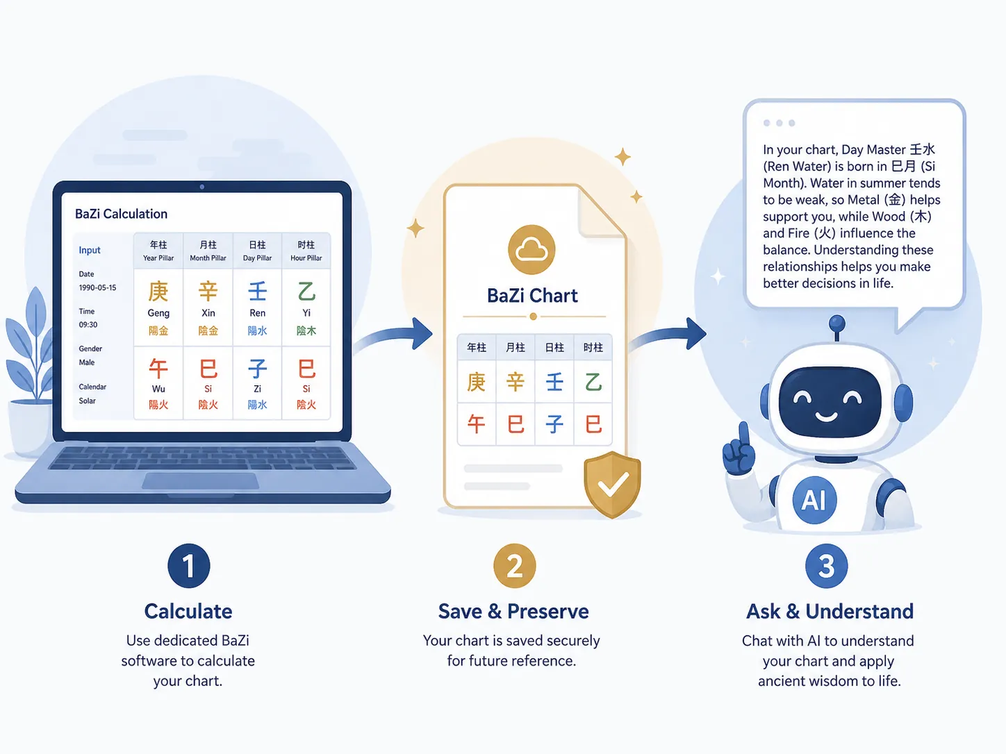 Workflow moving from dedicated BaZi software to a preserved chart and then to an AI explanation