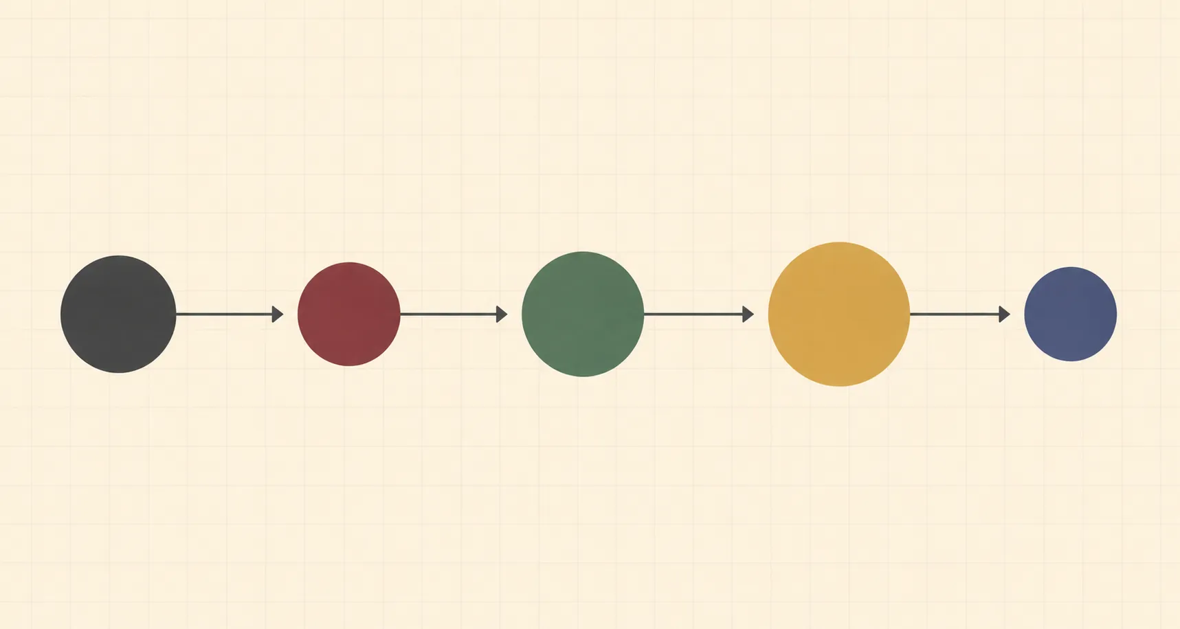 Five-step diagram representing an ordered BaZi interpretation sequence