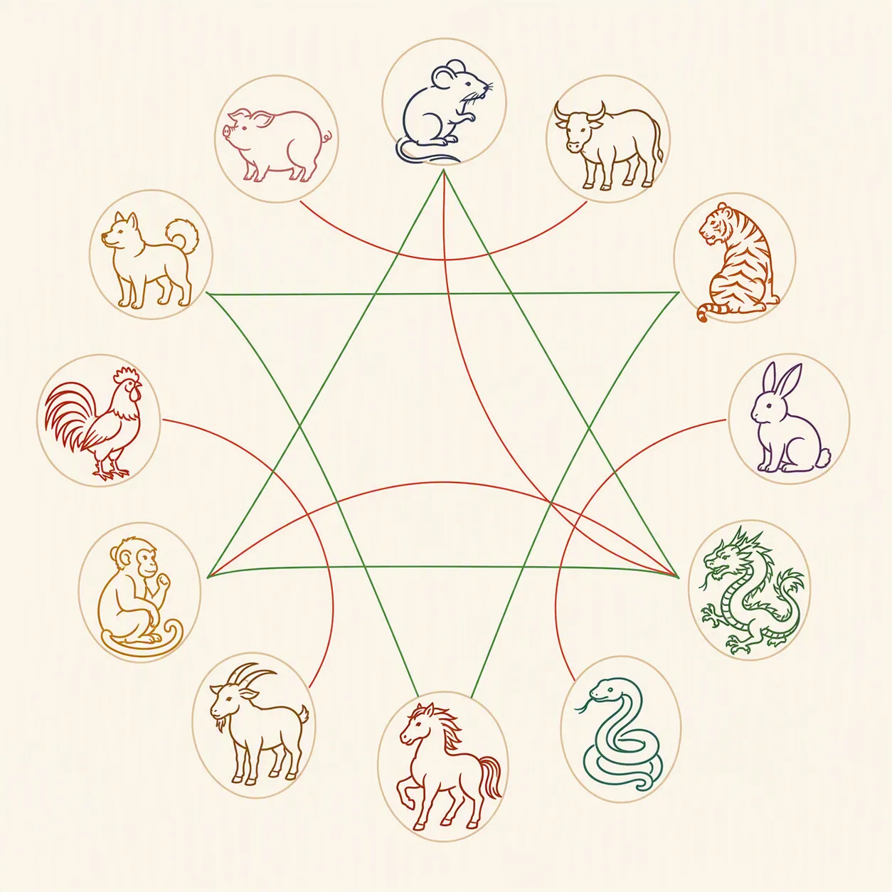 Circular Chinese zodiac diagram showing conflict pairs and harmonious trines