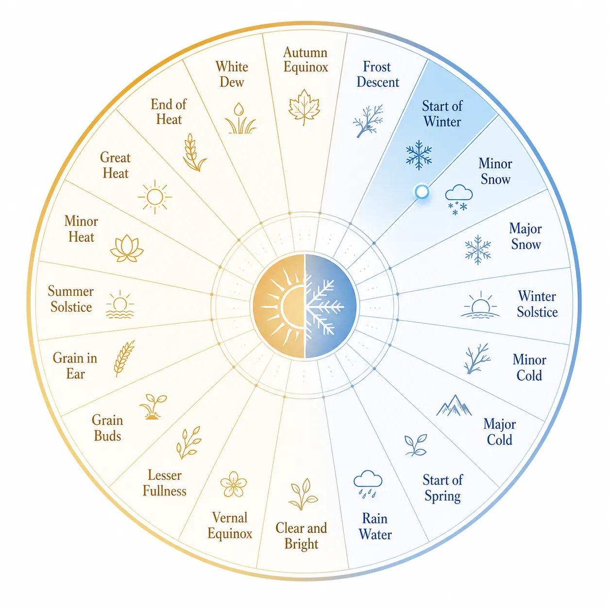 A wheel of the 24 Chinese solar terms with November 19 marked between Start of Winter and Minor Snow